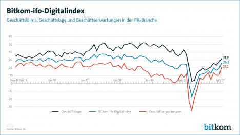 Digitalbranche kriecht aus dem Corona-Loch -